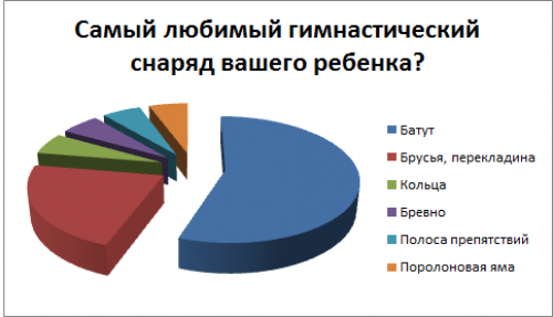Результаты опроса «Самый любимый гимнастический снаряд вашего ребенка?»