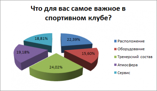 Результаты опроса «Что для вас самое важное в спортивном клубе?»