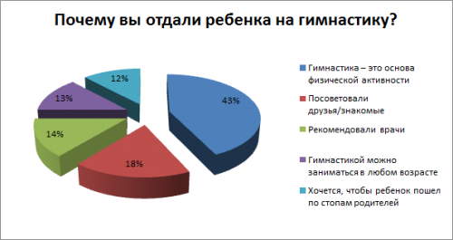Результаты опроса «Почему вы решили отдать ребёнка на занятия гимнастикой?»