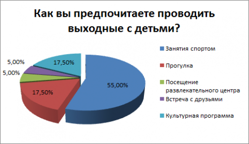 Результаты опроса «Как вы предпочитаете проводить выходные с детьми?»